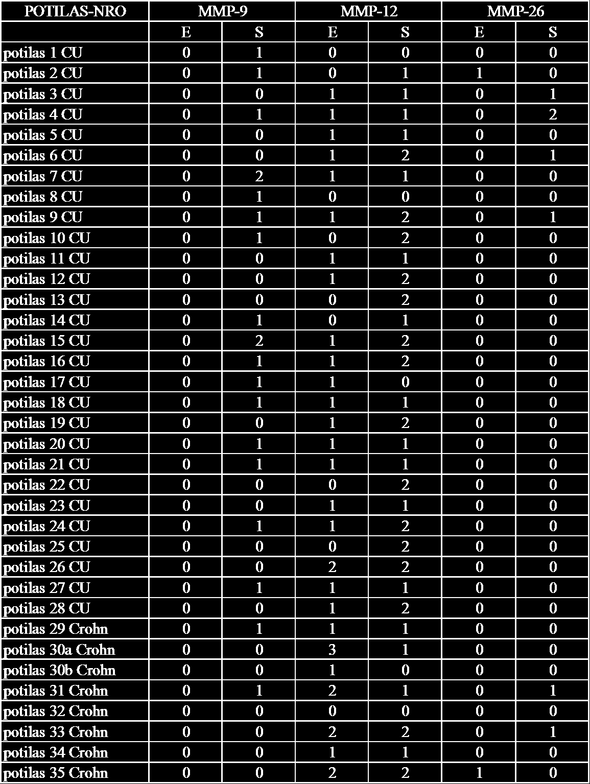 Taulukko 4 Semikvantitatiivisen arvostelun tulokset MMP-9:sta, MMP-12:sta ja