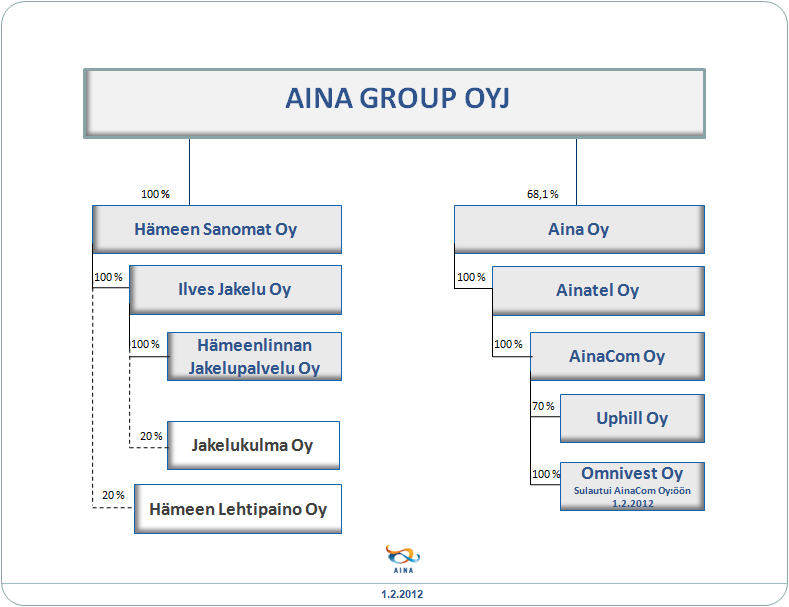 AINA GROUP LYHYESTI AINA GROUP -KONSERNI on kuluttajien ja yritysten viestintäratkaisujen toimittaja, jolla on kaksi liiketoimintaaluetta: media ja ICT.