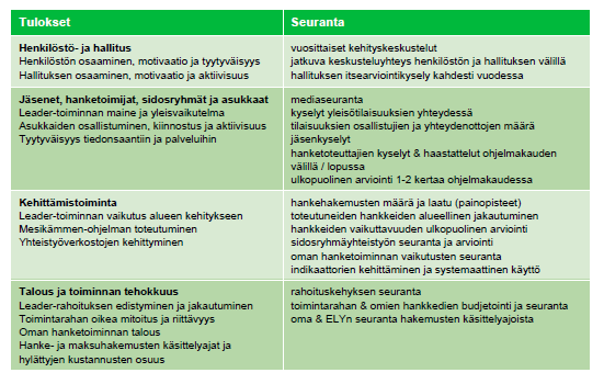 TULOKSET Oulujärvi Leader, Veej jakaja, Keskipiste-Leader ja Pyhäjärviseutu ovat analysoineet tarkasti tulosmittareitaan suhteessa tavoitteisiin Oulujärvi
