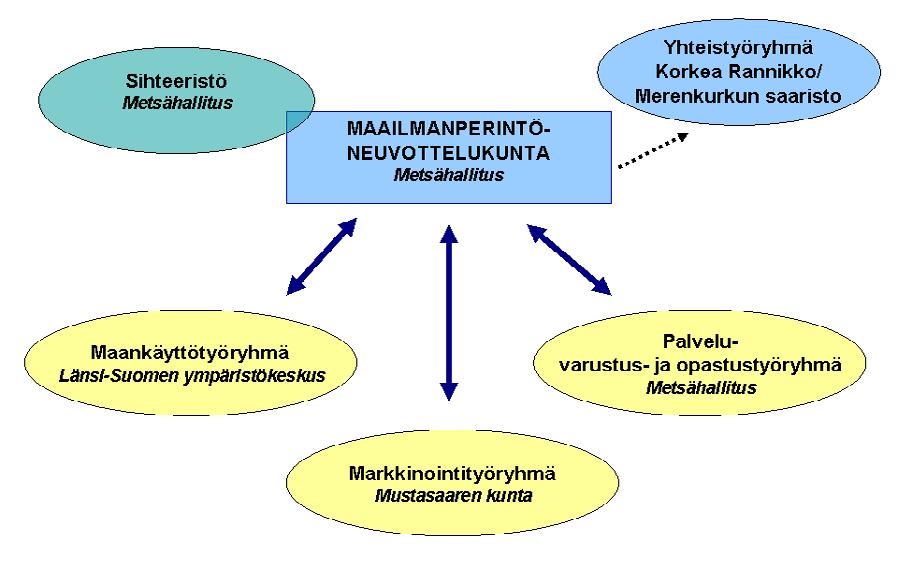 Kuva 7. Merenkurkun maailmanperintöneuvottelukunnan organisointi ja vastuutahot.