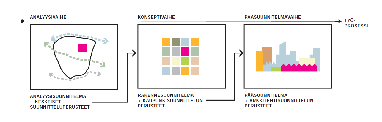 Skanska Intentio / laatuprosessi - Visio/ Skenaario - Strategia - Rakenteet