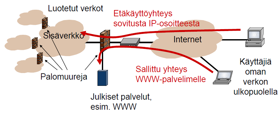 Palomuuri Palomuuri suodattaa Internetistä sisäverkkoon tulevaa liikennettä: Vähentää