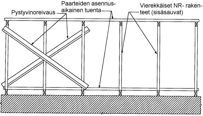 5. ASENNUS JA ASENNUSAIKAINEN TUENTA NR-rakenteen asennus, kiinnitys ja tuenta toteutetaan vähintään tätä ohjetta noudattaen, ellei rakenne- tai NRsuunnitelmissa ole muuta esitetty.