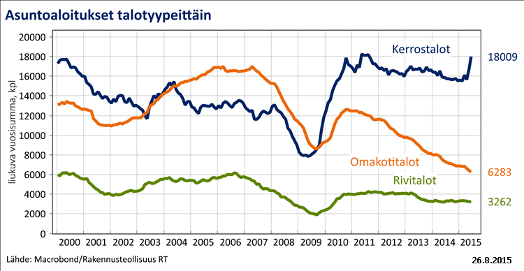 Kerrostalorakentaminen on painottunut selvästi