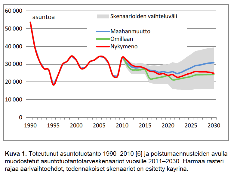 Asuntotarve vuoteen 2030