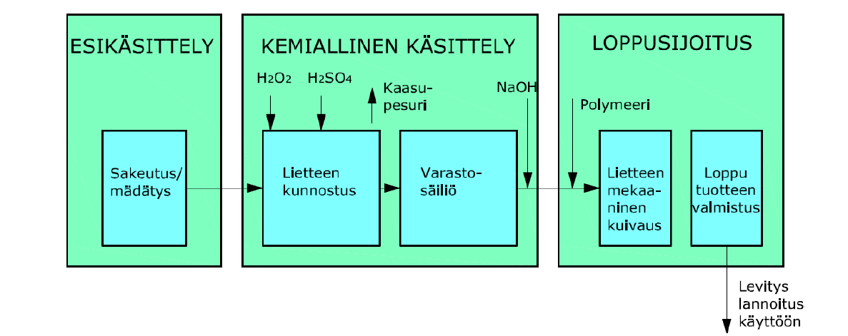 25 kalkkia. Kalkkistabiloitua lietettä voidaan käyttää lannoitteena. (ProAgria Pohjois- Karjala 2013.) 4.5.1 Kemicond-käsittely Kemicond-käsittely sopii myös pieniin tuotantolaitoksiin.