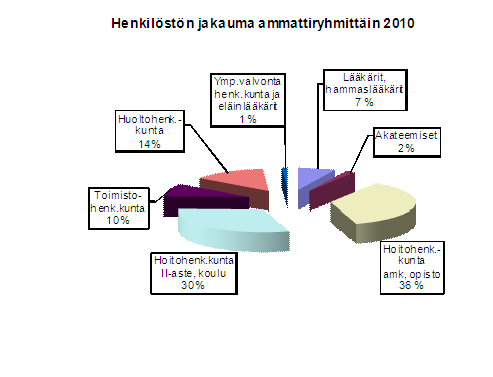 HENKILÖSTÖRAPORTTI 2010 10 Ikäjakaumissa on mukana omaishoitajat, kuten olivat edellisten vuosien henkilöstöraporteissa. Omaishoitajien määrä 31.12.2010 oli 172 ja 31.12.2009 omaishoitajia oli 154.