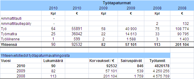 HENKILÖSTÖRAPORTTI 2010 30 4 Työtapaturmat Alla vakuutusyhtiöltä saadut vahinkotiedot vuosilta 2010, 2009 ja 2008 5 Kirjatut uhka-, väkivalta- ja tapaturmavaaratilanteet Vuonna 2010 uhka-, väkivalta-