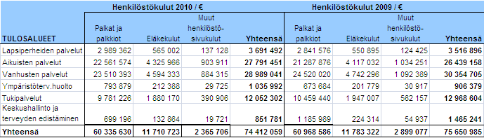 HENKILÖSTÖRAPORTTI 2010 7 Henkilöstökulut palvelualueittain vuonna 2010 Palkoissa ja palkkioissa on mukana luontoisedut. 2 Tulosalueet Tulosalueita on kuusi (6) elinkaarimallin mukaisesti.