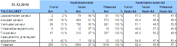HENKILÖSTÖRAPORTTI 2010 9 2 Henkilöstön määrä ja ikärakenne palvelu- ja tulosalueilla Itä-Savon sairaanhoitopiirin kuntayhtymässä 31.12.