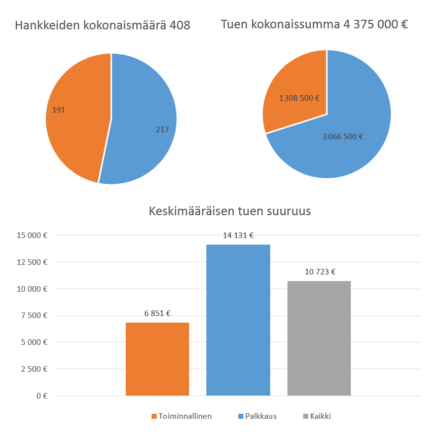 ukea saaneista hankkeista hieman alle puolet (191 kpl) oli toiminnallisia. Palkkaushankkeisiin verrattuna toiminnalliset hankkeet olivat arvioiduilta kustannuksiltaan selvästi edullisempia.