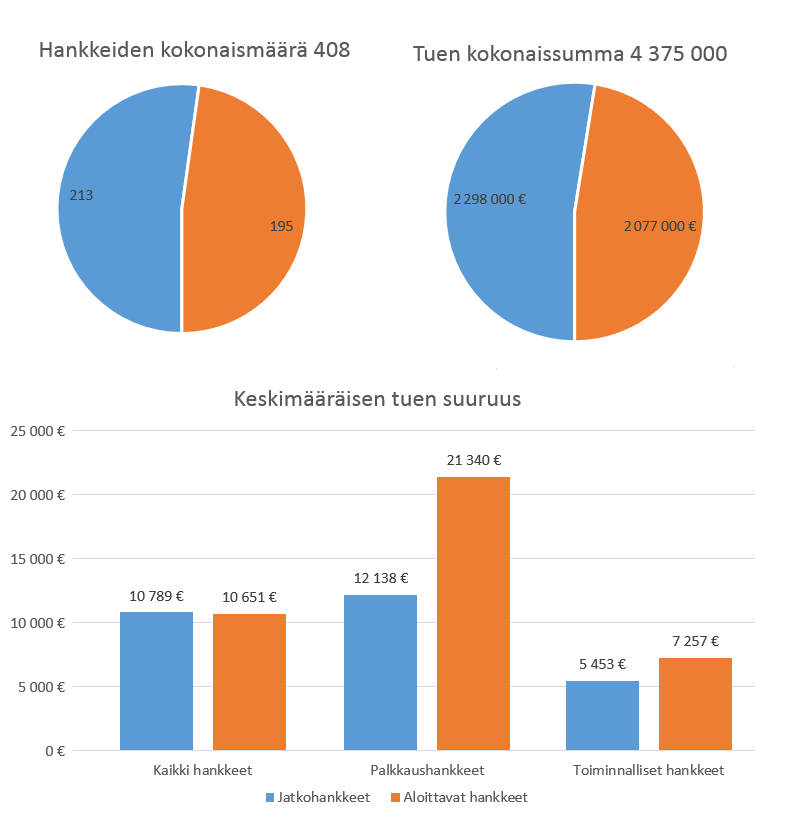 suunniteltua hitaammin. Vain neljässä hankkeessa joitain hankkeen osia oli jouduttu jättämään pois. Usein syynä hankkeen myöhästymiseen oli avustuspäätöksen odottamisesta johtunut viivästys.