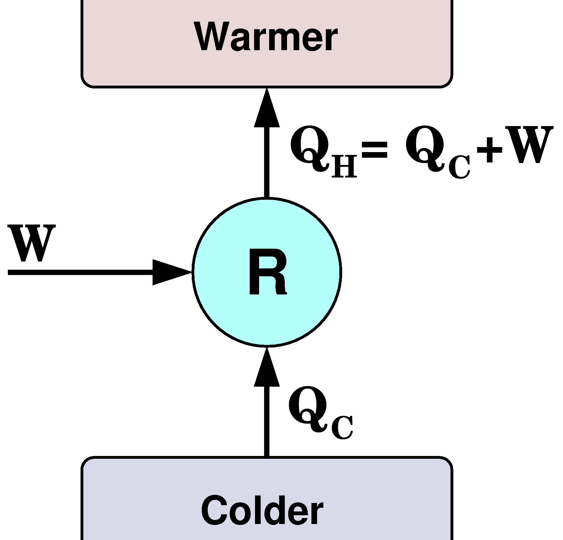 7 Kylmäkone siis ottaa ulkopuolelta vastaan energiamäärän W mekaanisena työnä (reaalisessa tapauksessa tämä työ on todennäköisimmin kompressorin kuluttamaa