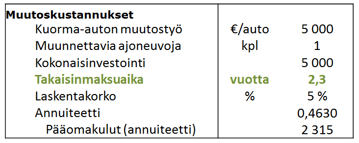 TAULUKKO 8. Polttoainesäästöt prosentteina dual fuel- ja mono fuel -ajoneuvoissa (Takalo 2015) Säästöt prosentteina ovat dual fuel -käytössä 12 % ja mono fuel -käytössä 24 % vuodessa.