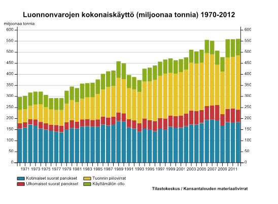 kertoo kulutuksen kasvusta ja tuotantorakenteen monipuolistumisesta. Teollisuudessa kotimaisten raaka-aineiden osuus on laskenut.