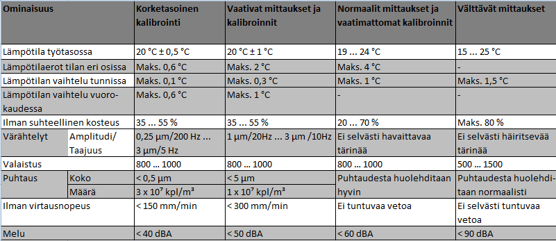 14 Taulukko 1. Olosuhdevaatimuksia mittaus- ja kalibrointitiloissa [2, s.16]. Lämpötila on vaikeimmin hallittava virhelähde.