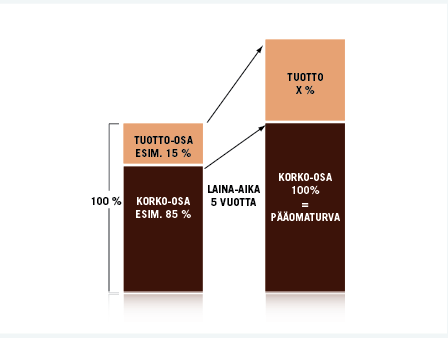 15 Kuvio 2. Indeksilainan rakenne (FIM 2015b). 4.2 Korko-osa 4.2.1 Korko-osan rakentaminen joukkovelkakirjalainalla Indeksilainan rakentaminen lähtee liikkeelle korko-osasta.