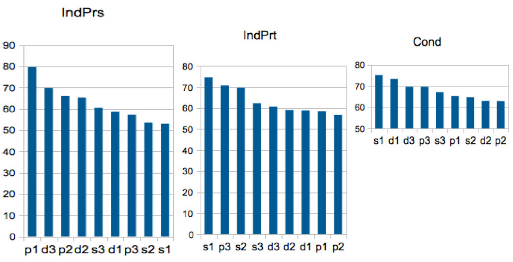 83 Investigating morphological complexity by means of icall log data Trosterud, Trond University of Tromsø trond.trosterud@uit.