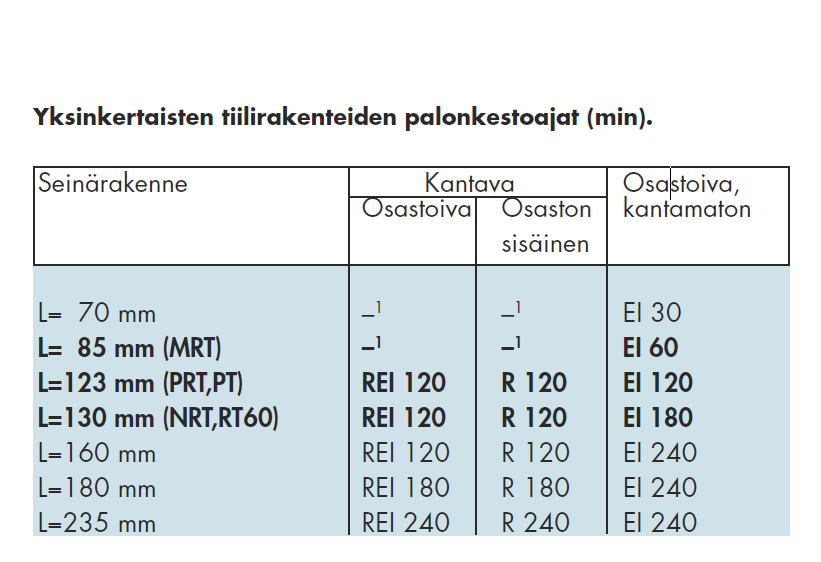 5.3 Kivipohjaisten materiaalien palo-ominaisuudet Seuraavassa on kaksi erilaista taulukkoa. Taulukossa 1 on kevytsoraharkkojen palonkestävyysaikoja (14). TAULUKKO 1.