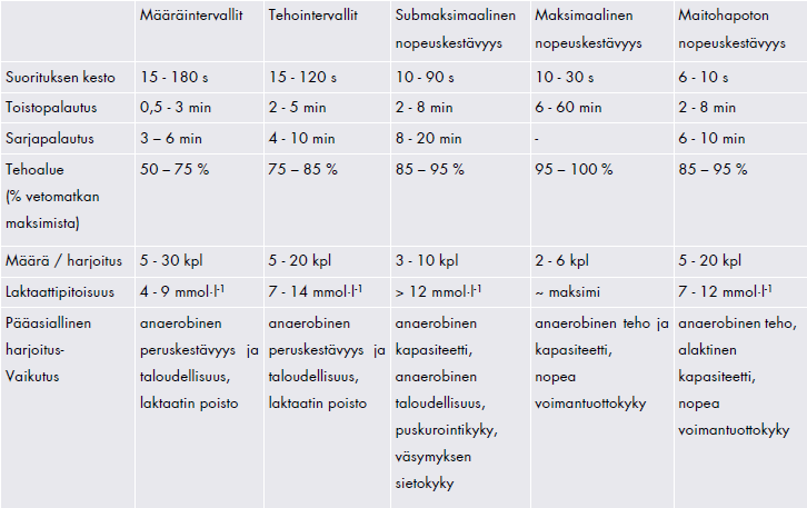 TAULUKKO 1. Nopeuskestävyysharjoittelun eri muodot (Nummela 2004, 316). Tehoalue lasketaan prosentteina vetomatkan maksimista.