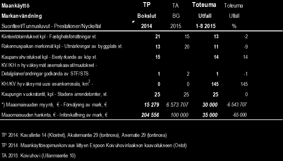 välttämään, huolimatta, että rakennusten ja alueiden rakentamiseen sekä julkisen liikenteen (HSL) kuntaosuuteen on kulunut viime vuoden tasoa enemmän.