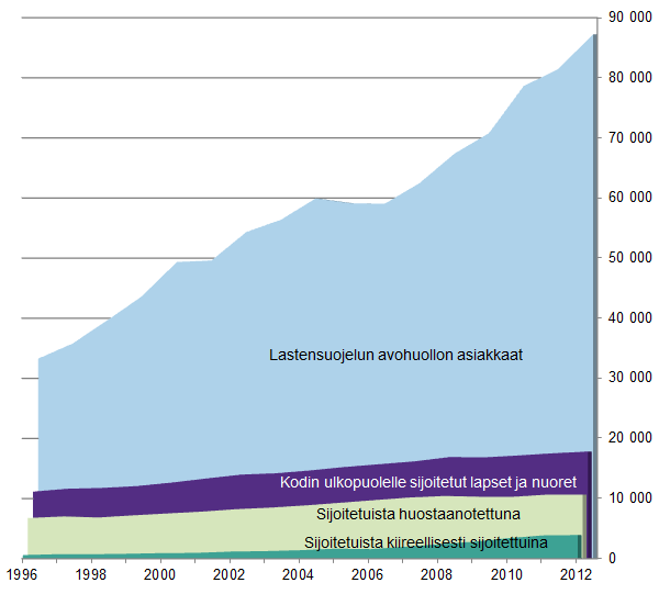 KUVIO 1. Lastensuojelun avohuollon asiakkaat sekä kodin ulkopuolelle sijoitettuna olleet lapset ja nuoret vuosina 1996 2012 Lähde: LasteLnsuojelu.SVT.TH 2.