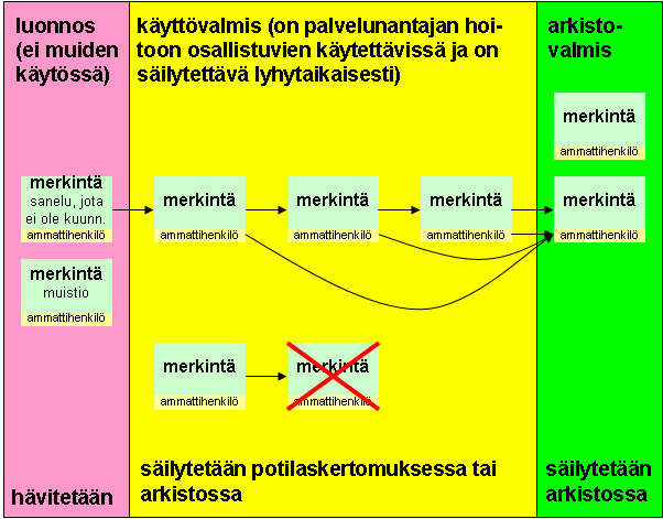 44 Tällä hetkellä terveydenhuollon asiakirjalliset tiedot on tyypillisesti tallennettu merkintöinä relaatiotietokannan tietokantatauluihin.