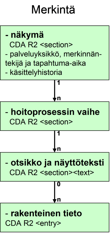 45 5.2.6 Potilaskertomuksen jäsentely CDA R2 -rakenteessa Potilaskertomuksen jäsentely rakentuu CDA R2 XML-viestin rakenteessa seuraavanlaisesti.