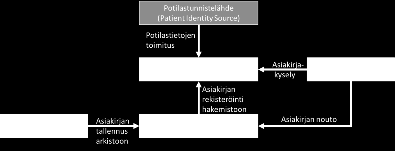 23 Asiakirjan tuottaja (Document source): Dokumentin tuottaja vastaa asiakirjan sekä metadatan lähetyksestä arkistoon sekä metadatan lähetyksestä hakemistoon Asiakirjan käyttäjä (Document consumer):