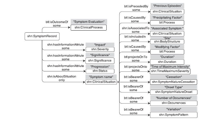 36 (symptom) kuvata arkkityyppinä. Kuvassa 9 on esitetty kaaviona OpenEHR-mallin oirekuvauksen arkkityyppi.