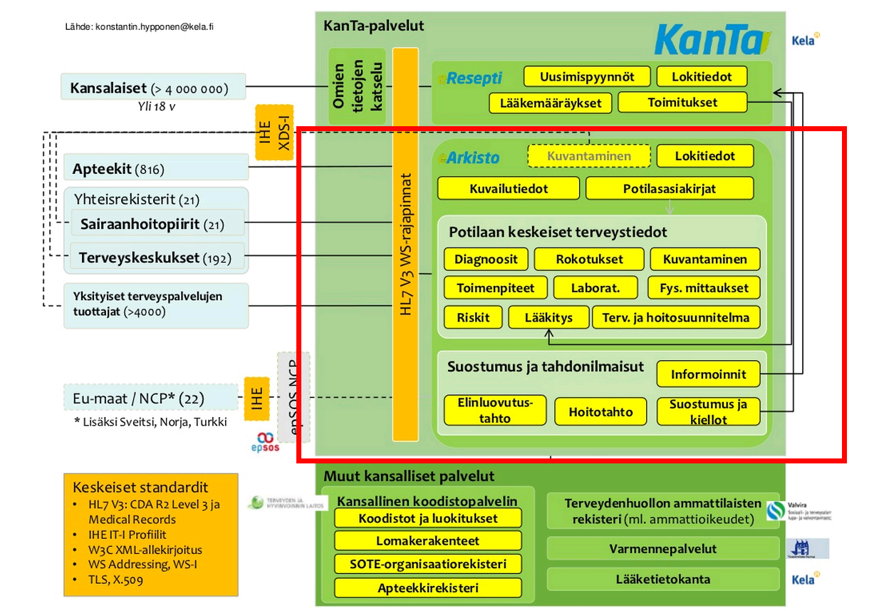 48 Kuva 17: KanTa-järjestelmän arkkitehtuuri (arkisto-osuus rajattu punaisella) [KAN12] 6.