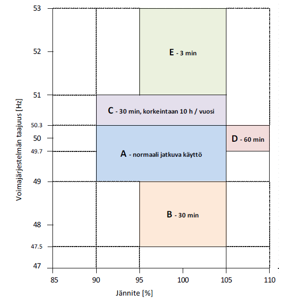23 4.1.3 Jännitteen ja taajuuden toiminta-alueet Jännitteen ja taajuuden toiminta-alueilla tarkoitetaan ylä- ja alarajaa, joiden välillä tuulivoimalan on toimittava normaalisti.