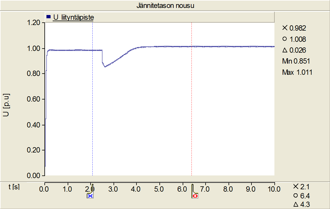 55 U S 8 *0,252 ( R *cos X *sin ) km *1,00 6MVA * km *100% U 20,5kV n * 2 2 2,88% Energiateollisuuden suunnittelutyön tueksi laatiman ohjeistuksen mukaisesti Ohje verkon suunnittelijoille tuotannon