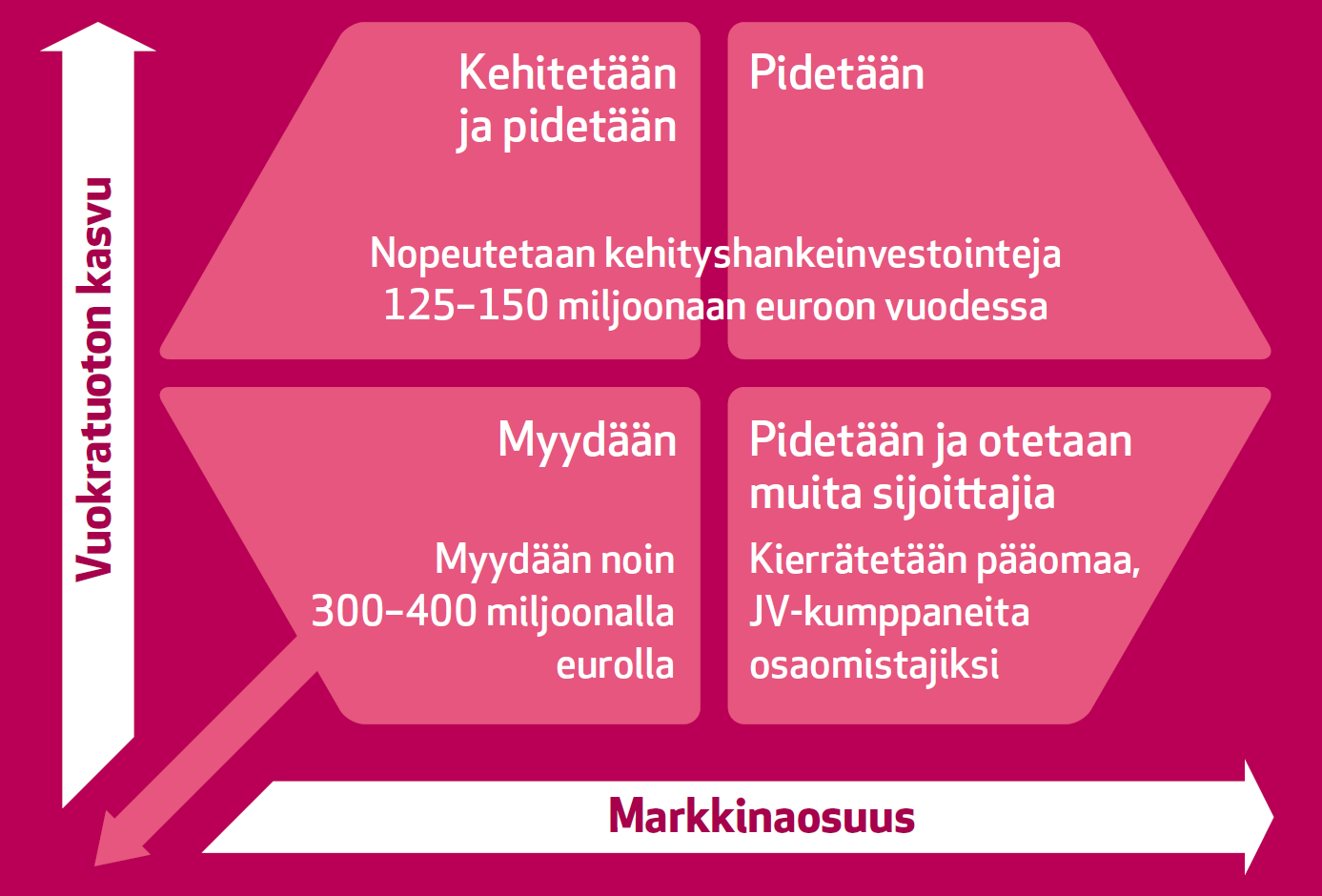 Viiden vuoden strategia: vahvojen