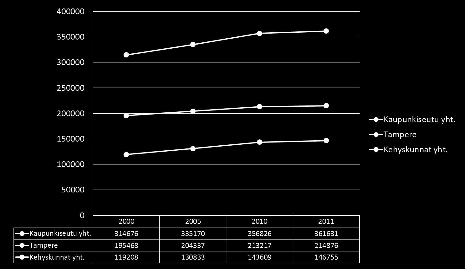 Väestön kehitys 2000-2011* (2/2) Paluu