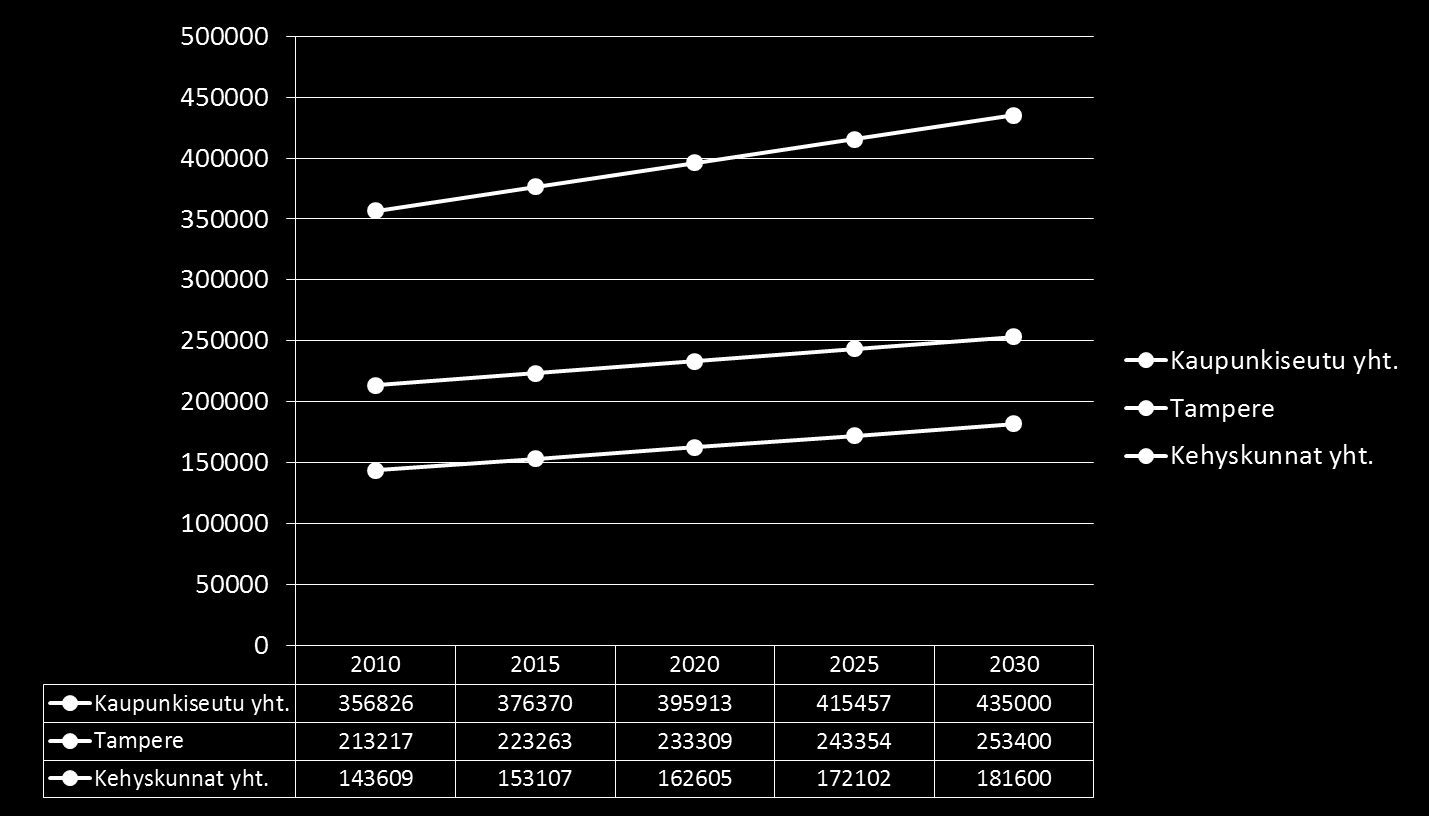 Väestönkasvun tavoite 2010-2030 Paluu