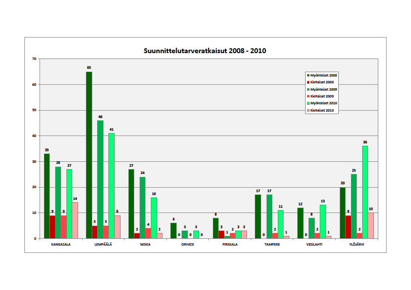 Suunnittelutarveratkaisut 2008-2010 Kaupunkiseutu yhteensä: 2008: 188 myönteistä ratkaisua 2009: 152