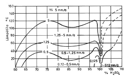22 teräksen esihapettaminen sekä kromi-, alumiini-, pii- ja mangaaniseosteisia teräksien käyttö. [22] Kuva 2.2. Rikkihapon väkevyyden ja lämpötilan yhteys korroosionopeuteen [22].