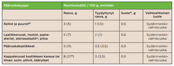 Tuoresalaattia ja/tai kypsennettyjä kasviksia sekä öljypohjaista salaatinkastiketta Runsaskuituista, vähäsuolaista leipää, ja päällä vähäsuolaista kasvirasvalevitettä Rasvatonta maitoa tai piimää