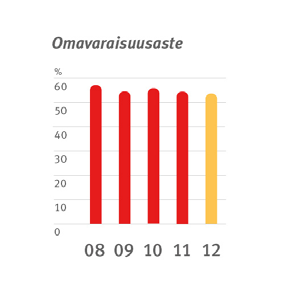 12 Konsernin avainluvut 1 000 euroa 2012 2011 2010 2009 2008 Liikevaihto (meur) 334,2 334,5 326,8 340,0 342,2 Liikevaihdon muutos -0,1 % 2,4 % -3,9 % -0,6 % 4,7 % Liikevoitto (meur) 3,5 6,8 15,3 15,4