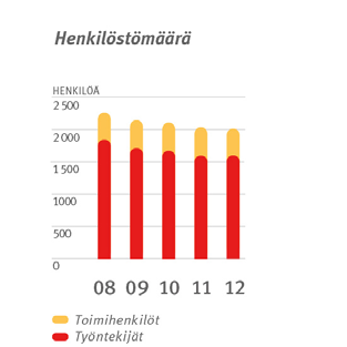 6 Henkilöstö Saarioisten henkilöstövuosi oli vaihteleva hyviä hetkiä ja kehittämishenkisiä toimia oli paljon, mutta myös raskaita, henkilöstöä koskevia ratkaisuja jouduttiin tekemään kilpailukyvyn ja