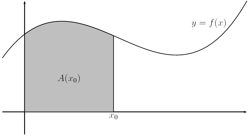 4.6 Määrätty integrli Olkoon y = f(x) välillä [, b] jtkuv funktio j F (x) sen jokin integrlifunktio. Luku F (b) F () on funktion f(x) määrätty integrli yli välin [,b].