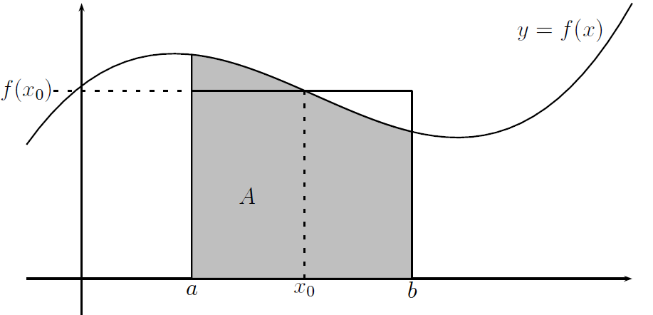 Jtkuv funktio s rvokseen jokisen rvon minimin j mksimin väliltä, joten on olemss sellinen x 0 ], b[, että f(x 0 ) = 1 b b f(x) dx.