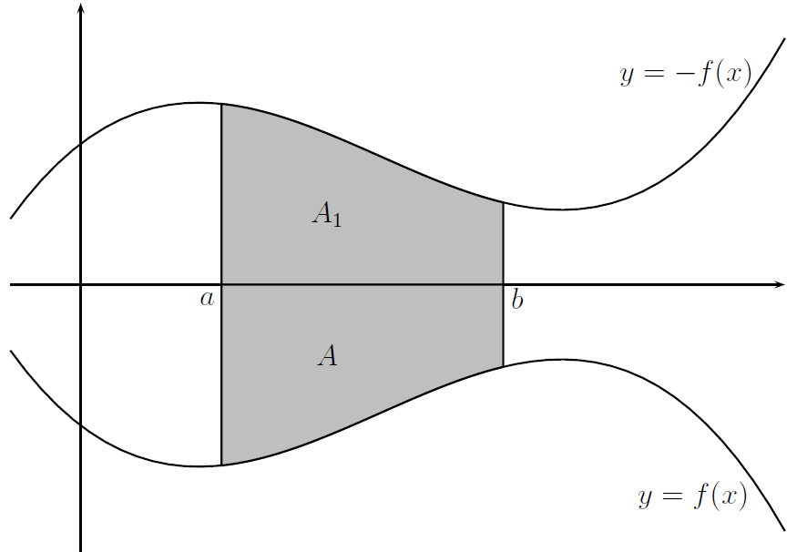 Nyt f(x) 0 j siten käyrän f(x), x kselin sekä suorien x = j x = b väliin jäävä pint-l A 1 = b f(x) dx.