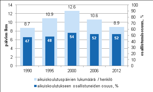 Aikuiskoulutukseen osallistuminen vuosina 1990, 1995, 2000, 2006 ja 2012
