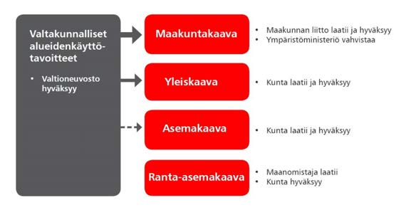 kunnassa laadittavat ja hyväksyttävät yleiskaava ja asemakaava. Kunnat vivat laatia myös yhteisen yleiskaavan, jnka hyväksyy jkin yhteinen timielin.