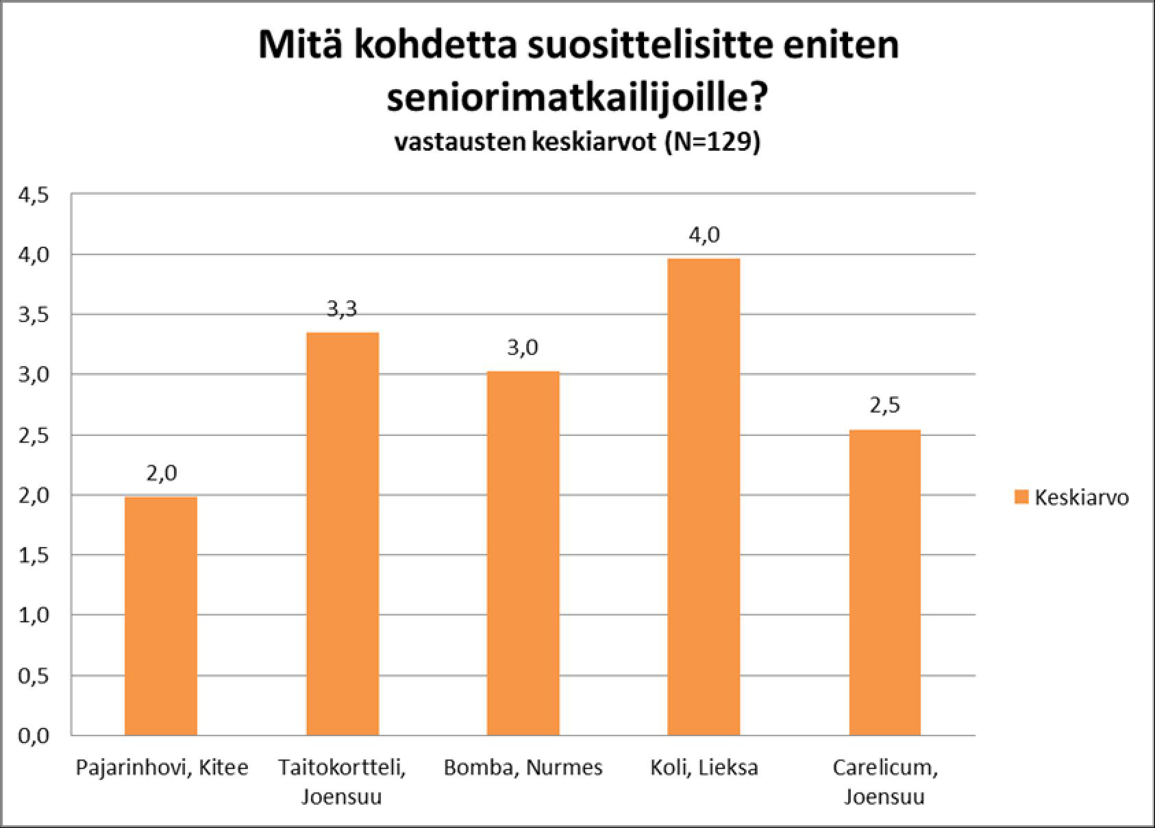 18 KUVIO 2. Muille seniorimatkailijoille suositeltavat kohteet.