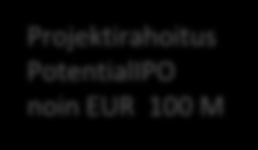 Rahoitus Rahoituskierros I Rahoituskierros II ja III ja IV Rahoitus V Pääomasijoituskierros I EUR 4 M Pääomasijoituskierros II, III ja IV EUR 2,5 M ja EUR 0,6 M ja EUR X M Projektirahoitus