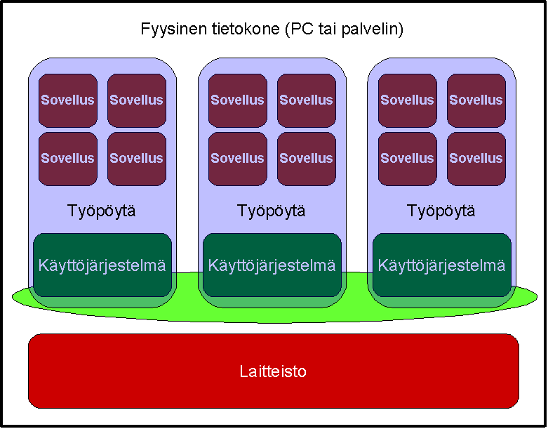 2.2. Koneiden virtualisointi Koneiden virtualisoinnilla tarkoitetaan fyysisen tietokoneen ja sen käyttämän laitteiston toiminnallisuuden mallintamista ohjelmallisesti.