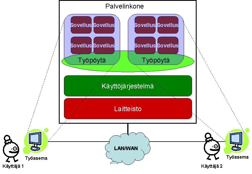 suppean työasemansa näytöllä. Sovelluksen suorittaminen tapahtuu palvelimella ja sitä voidaan käyttää aivan kuten paikallisesti asennettua sovellusta.